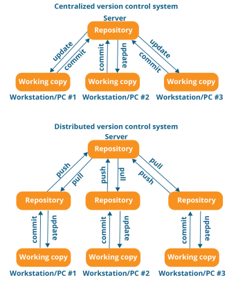 Distributed-Centralized